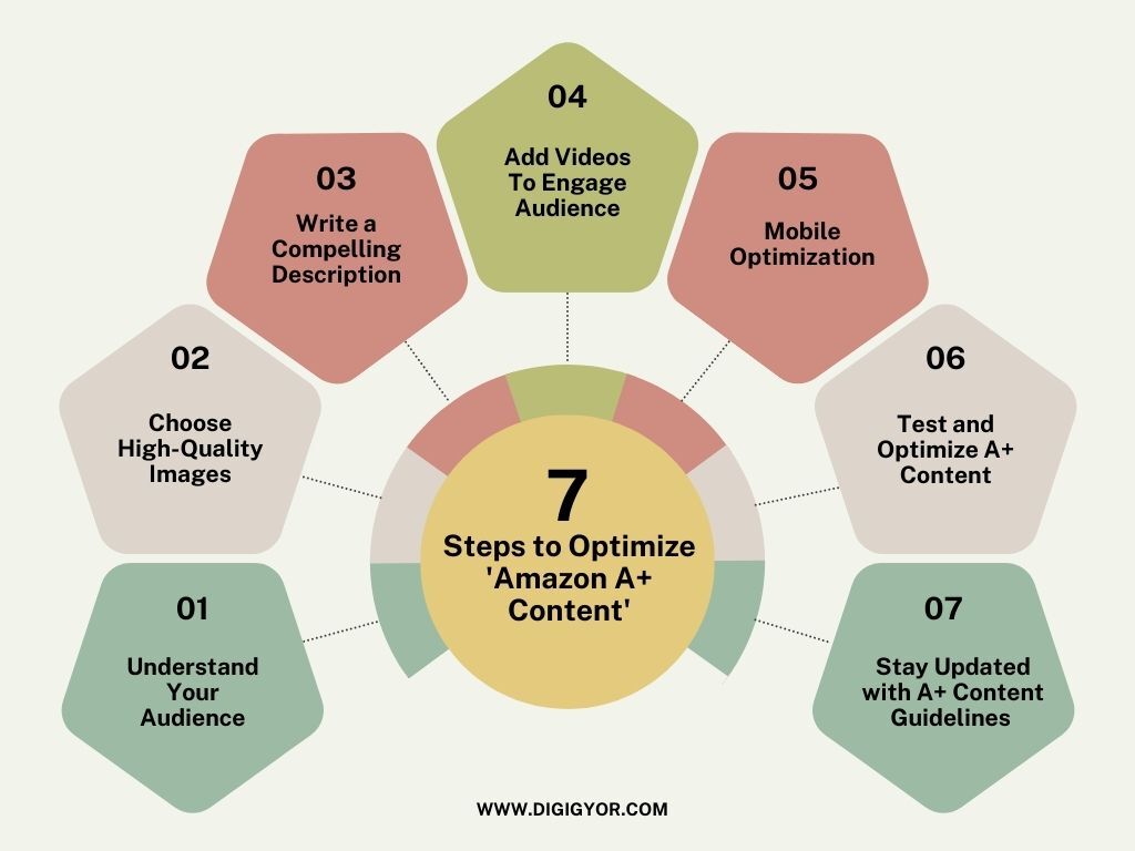 Steps to Optimize Amazon A+ Content