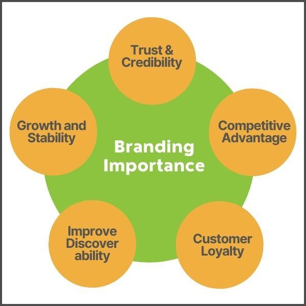 Importance of Brand Building on Amazon