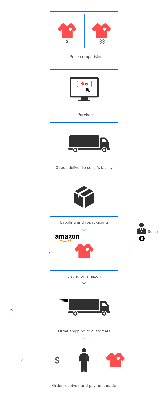 amazon online arbitrage step by step