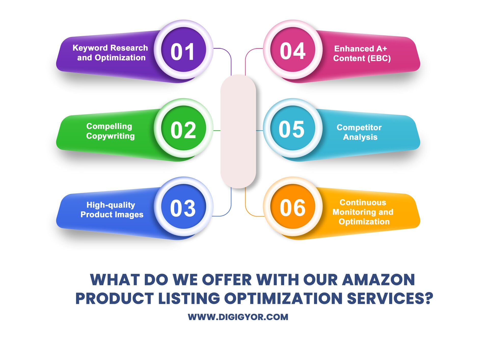 amazon listing optimization services