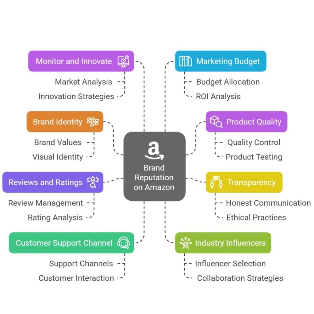 Amazon brand reputation