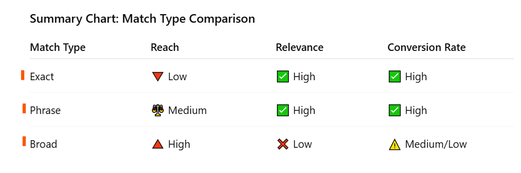 Positive keyword match type comparison