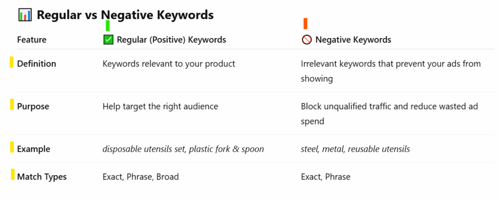 regular vs negative keywords in Amazon PPC