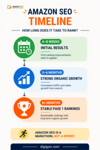 SEO Timeline for Amazon sellers